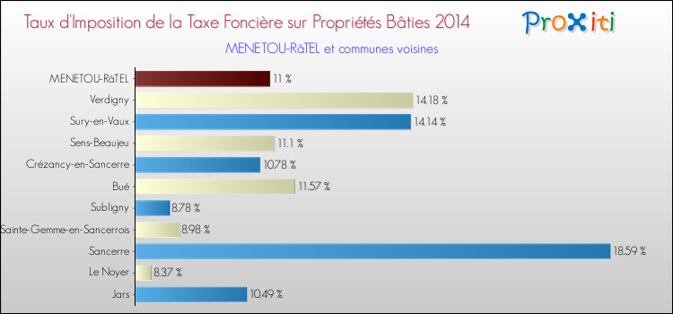 Taux d'imposition de la taxe foncière sur le bati 2014 pour MENETOU-RâTEL et les communes proches Comparaison des taux d'imposition de la taxe foncière sur le bati 2014 pour MENETOU-RâTEL et les communes voisines
