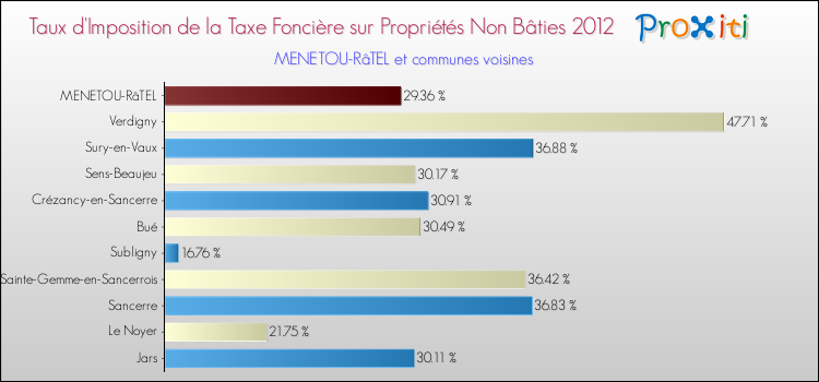 Taux d'imposition de la taxe foncière sur les immeubles et terrains non batis 2012 pour MENETOU-RâTEL et les communes proches Comparaison des taux d'imposition de la taxe foncière sur les immeubles et terrains non batis 2012 pour MENETOU-RâTEL et les communes voisines