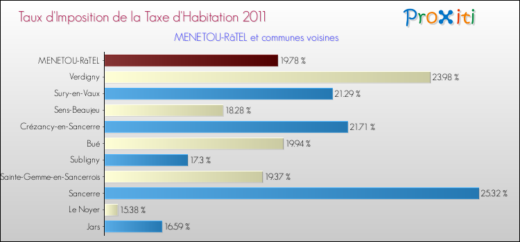 Taux d'imposition de la taxe d'habitation 2011 pour MENETOU-RâTEL et les communes proches Comparaison des taux d'imposition de la taxe d'habitation 2011 pour MENETOU-RâTEL et les communes voisines