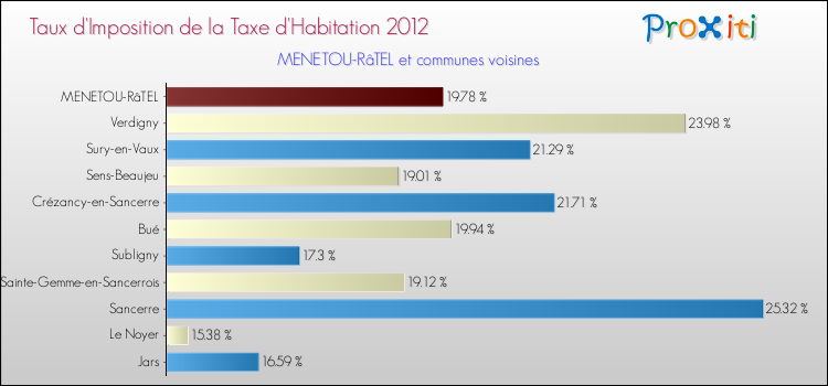 Taux d'imposition de la taxe d'habitation 2012 pour MENETOU-RâTEL et les communes proches Comparaison des taux d'imposition de la taxe d'habitation 2012 pour MENETOU-RâTEL et les communes voisines