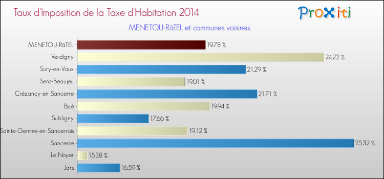 Taux d'imposition de la taxe d'habitation 2014 pour MENETOU-RâTEL et les communes proches Comparaison des taux d'imposition de la taxe d'habitation 2014 pour MENETOU-RâTEL et les communes voisines