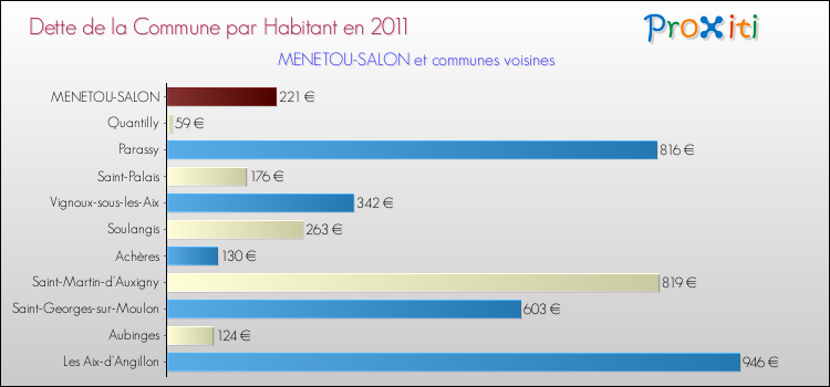 Dette par habitant de la commune en 2011 pour MENETOU-SALON et les communes proches Comparaison de la dette par habitant de la commune en 2011 pour MENETOU-SALON et les communes voisines