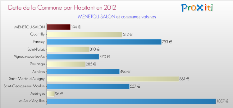 Dette par habitant de la commune en 2012 pour MENETOU-SALON et les communes proches Comparaison de la dette par habitant de la commune en 2012 pour MENETOU-SALON et les communes voisines