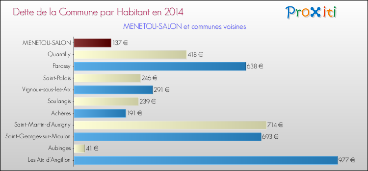 Dette par habitant de la commune en 2014 pour MENETOU-SALON et les communes proches Comparaison de la dette par habitant de la commune en 2014 pour MENETOU-SALON et les communes voisines