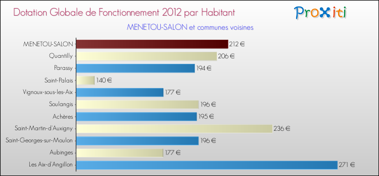 Montant des dotations globales de fonctionnement DGF par Habitant pour MENETOU-SALON et les communes proches Comparaison des des dotations globales de fonctionnement DGF par habitant pour MENETOU-SALON et les communes voisines