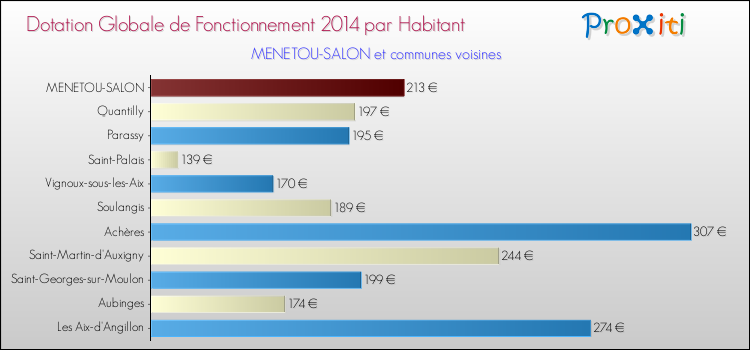 Montant des dotations globales de fonctionnement DGF par Habitant pour MENETOU-SALON et les communes proches en 2014. Comparaison des des dotations globales de fonctionnement DGF par habitant pour MENETOU-SALON et les communes voisines en 2014.