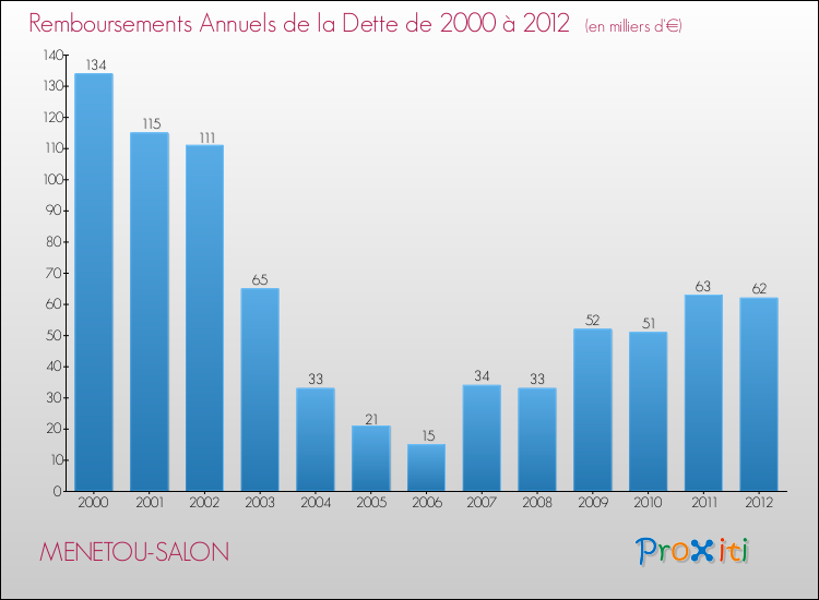 Evolution de l'annuité de la dette pour la commune de MENETOU-SALON de 2000 à 2012 Annuités de la dette pour MENETOU-SALON de 2000 à 2012