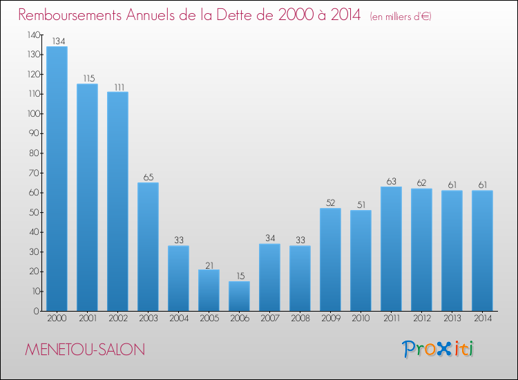 Evolution de l'annuité de la dette pour la commune de MENETOU-SALON de 2000 à 2014 Annuités de la dette pour MENETOU-SALON de 2000 à 2014