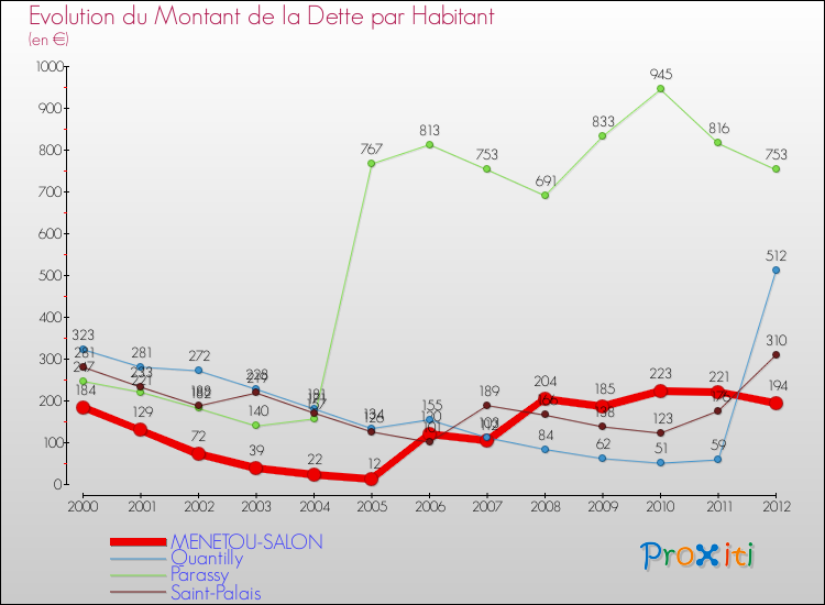 Evolution de la dette par habitant pour la commune de MENETOU-SALON et les communes proches de 2000 à 2012 Comparaison de la dette par habitant pour MENETOU-SALON et les communes voisines de 2000 à 2012