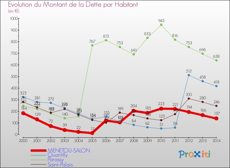 Evolution de la dette par habitant pour la commune de MENETOU-SALON et les communes proches de 2000 à 2014 Comparaison de la dette par habitant pour MENETOU-SALON et les communes voisines de 2000 à 2014
