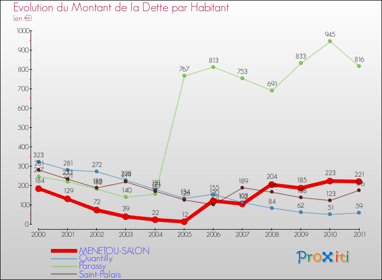 Evolution de la dette par habitant pour la commune de MENETOU-SALON et les communes proches Comparaison de la dette par habitant pour MENETOU-SALON et les communes voisines