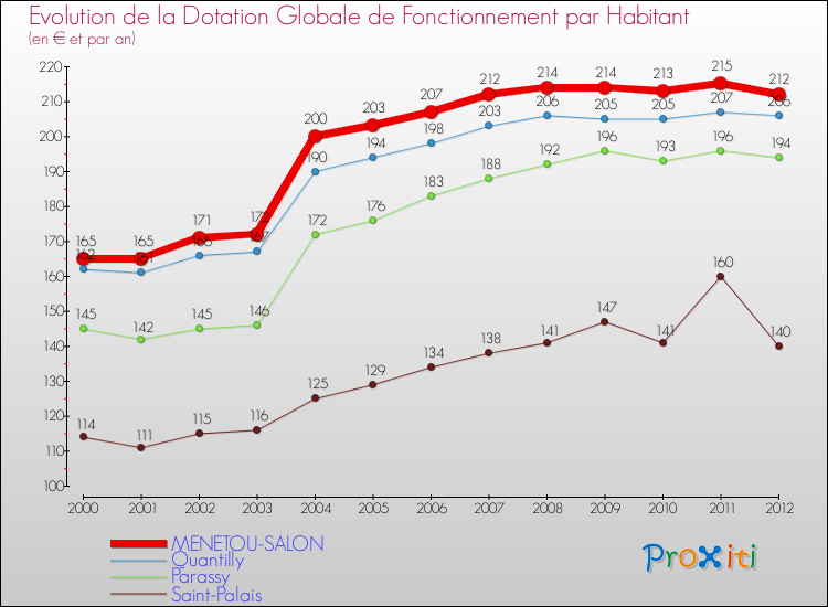 Evolution et montant de la dotation globale de fonctionnement par Habitant pour MENETOU-SALON et les communes proches Comparaison des dotations globales de fonctionnement par habitant pour MENETOU-SALON et les communes voisines