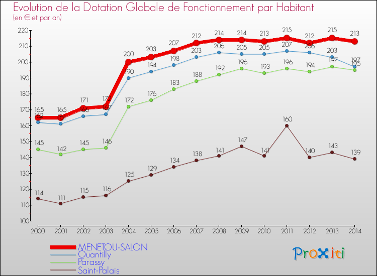 Evolution et montant de la dotation globale de fonctionnement par Habitant pour MENETOU-SALON et les communes proches de 2000 à 2014. Comparaison des dotations globales de fonctionnement par habitant pour MENETOU-SALON et les communes voisines de 2000 à 2014.