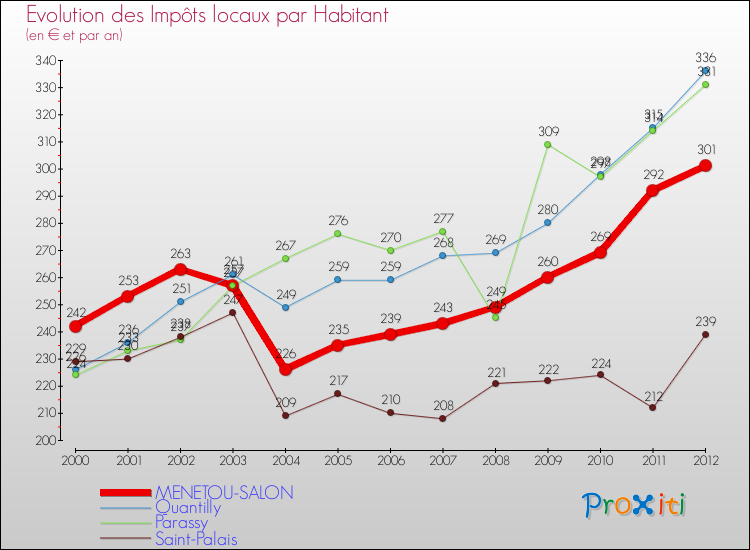 Evolution et montant des impôts locaux par Habitant pour MENETOU-SALON et les communes proches Comparaison des impôts locaux par habitant pour MENETOU-SALON et les communes voisines