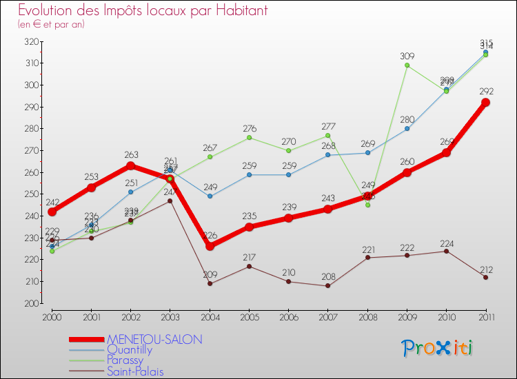 Evolution et montant des impôts locaux par Habitant pour MENETOU-SALON et les communes proches Comparaison des impôts locaux par habitant pour MENETOU-SALON et les communes voisines