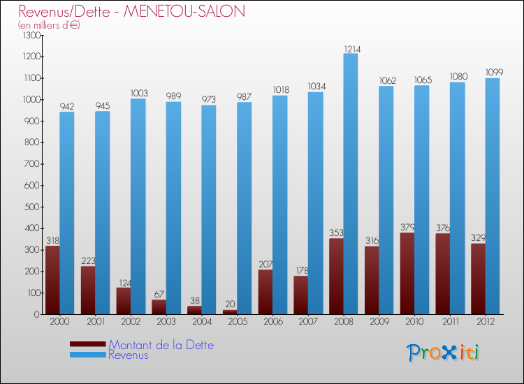 Evolution comparée de la dette et des revenus pour la commune de MENETOU-SALON de 2000 à 2012 Comparaison de la dette et des revenus pour MENETOU-SALON de 2000 à 2012