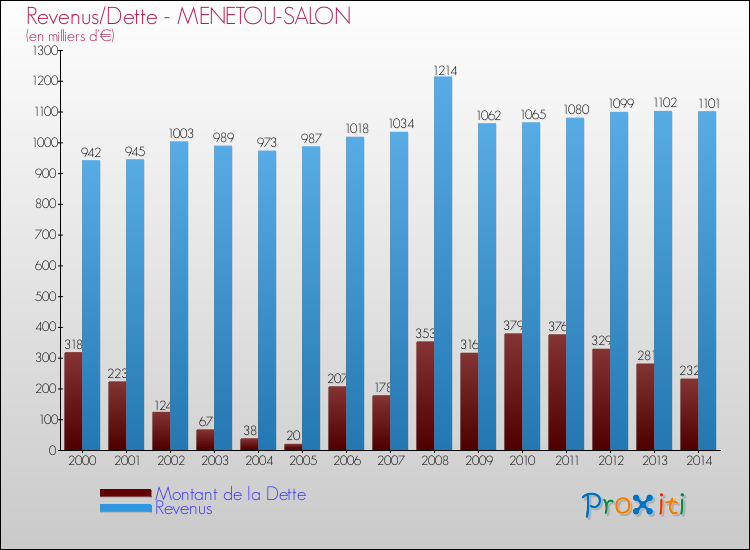 Evolution comparée de la dette et des revenus pour la commune de MENETOU-SALON de 2000 à 2014 Comparaison de la dette et des revenus pour MENETOU-SALON de 2000 à 2014
