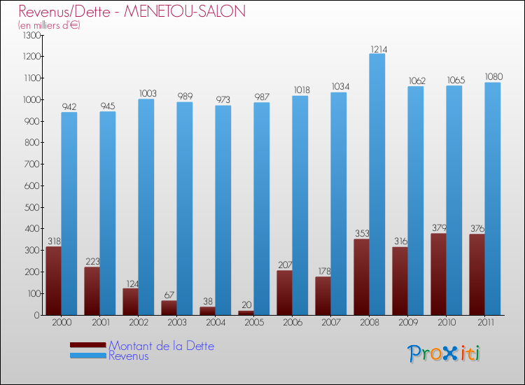 Evolution comparée de la dette et des revenus pour la commune de MENETOU-SALON de 2000 à 2011 Comparaison de la dette et des revenus pour MENETOU-SALON de 2000 à 2011