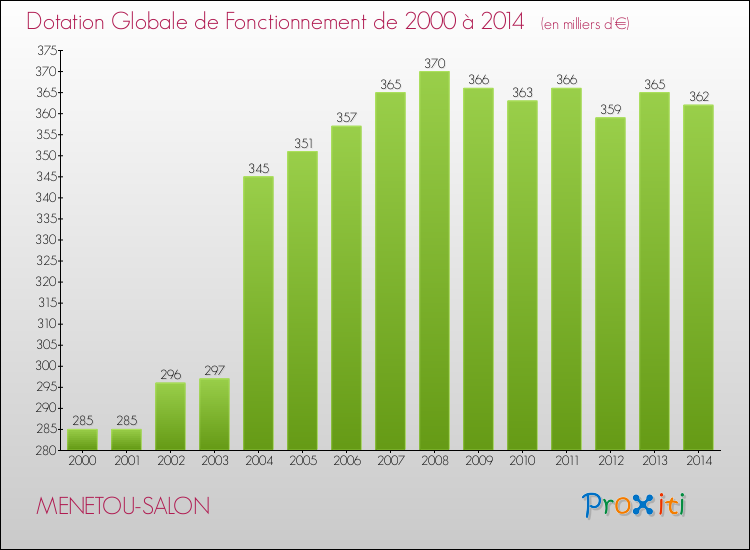 Evolution du montant de la Dotation Globale de Fonctionnement pour la commune de MENETOU-SALON de 2000 à 2014 Evolution du montant de la Dotation Globale de Fonctionnement pour MENETOU-SALON de 2000 à 2014