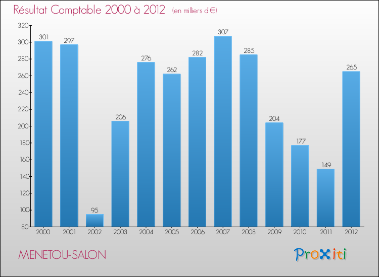 Evolution du résultat comptable pour la commune de MENETOU-SALON de 2000 à 2012 Evolution du résultat comptable pour MENETOU-SALON de 2000 à 2012