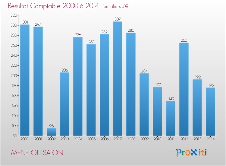 Evolution du résultat comptable pour la commune de MENETOU-SALON de 2000 à 2014 Evolution du résultat comptable pour MENETOU-SALON de 2000 à 2014