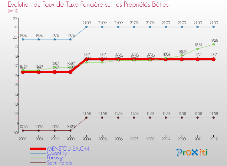 Evolution du taux de la taxe foncière sur le bati pour MENETOU-SALON et les communes proches de 2000 à 2012 Comparaison des taux de taxe foncière sur le bati pour MENETOU-SALON et les communes voisines de 2000 à 2012