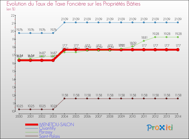 Evolution du taux de la taxe foncière sur le bati pour MENETOU-SALON et les communes proches de 2000 à 2014 Comparaison des taux de taxe foncière sur le bati pour MENETOU-SALON et les communes voisines de 2000 à 2014