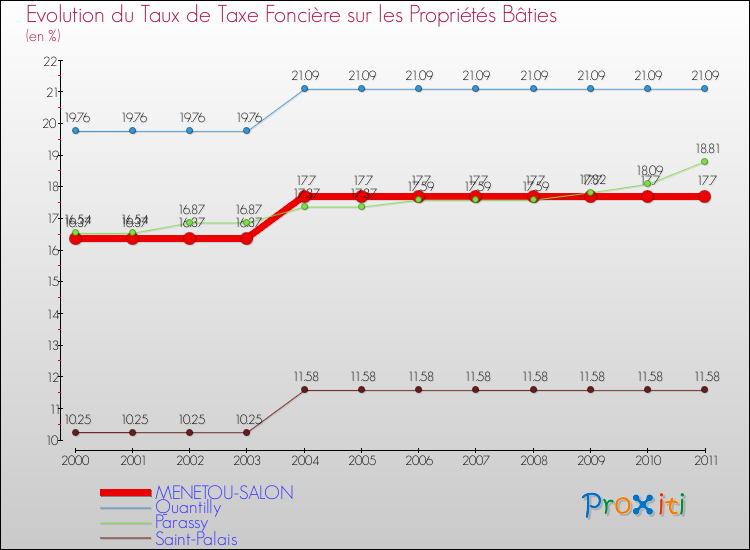 Evolution du taux de la taxe foncière sur le bati pour MENETOU-SALON et les communes proches Comparaison des taux de taxe foncière sur le bati pour MENETOU-SALON et les communes voisines