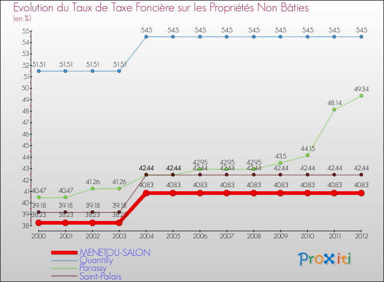 Evolution du taux de la taxe foncière sur les immeubles et terrains non batis pour MENETOU-SALON et les communes proches de 2000 à 2012 Comparaison des taux de la taxe foncière sur les immeubles et terrains non batis pour MENETOU-SALON et les communes voisines de 2000 à 2012