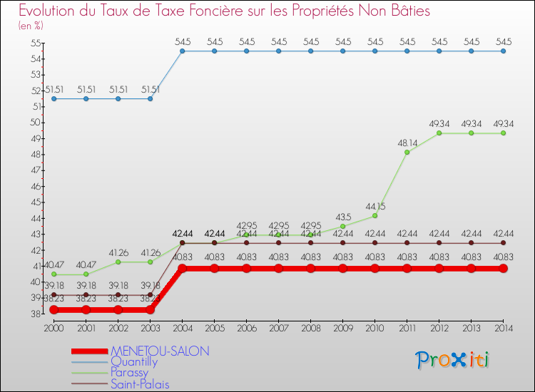 Evolution du taux de la taxe foncière sur les immeubles et terrains non batis pour MENETOU-SALON et les communes proches de 2000 à 2014 Comparaison des taux de la taxe foncière sur les immeubles et terrains non batis pour MENETOU-SALON et les communes voisines de 2000 à 2014