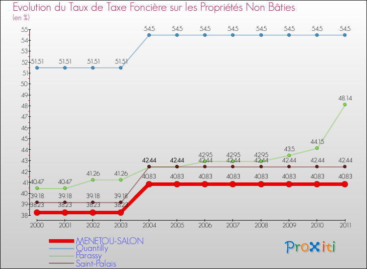 Evolution du taux de la taxe foncière sur les immeubles et terrains non batis pour MENETOU-SALON et les communes proches Comparaison des taux de la taxe foncière sur les immeubles et terrains non batis pour MENETOU-SALON et les communes voisines