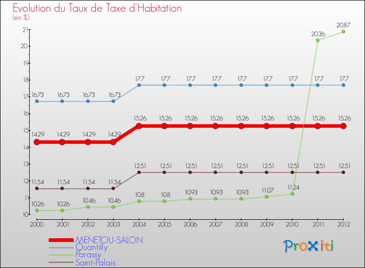 Evolution du taux de la taxe d'habitation pour MENETOU-SALON et les communes proches Comparaison des taux de la taxe d'habitation pour MENETOU-SALON et les communes voisines