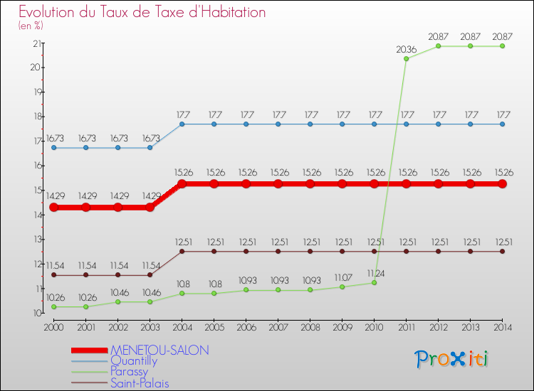 Evolution du taux de la taxe d'habitation pour MENETOU-SALON et les communes proches de 2000 à 2014 Comparaison des taux de la taxe d'habitation pour MENETOU-SALON et les communes voisines de 2000 à 2014