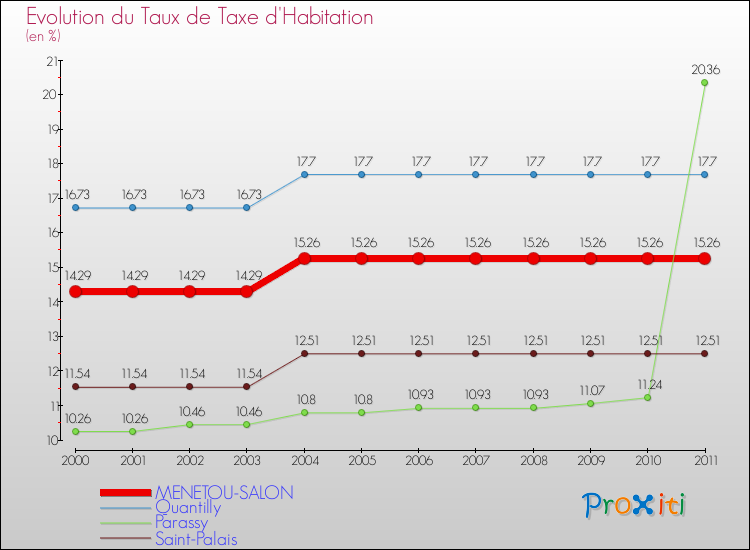 Evolution du taux de la taxe d'habitation pour MENETOU-SALON et les communes proches Comparaison des taux de la taxe d'habitation pour MENETOU-SALON et les communes voisines