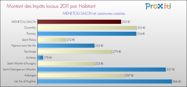 Montant des impôts locaux par Habitant pour MENETOU-SALON et les communes proches Comparaison des impôts locaux par habitant pour MENETOU-SALON et les communes voisines
