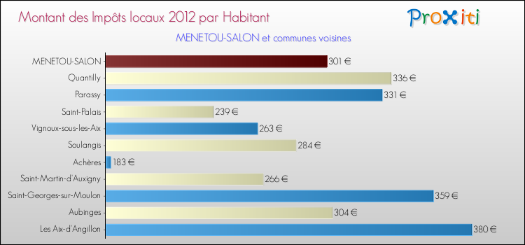 Montant des impôts locaux par Habitant pour MENETOU-SALON et les communes proches Comparaison des impôts locaux par habitant pour MENETOU-SALON et les communes voisines