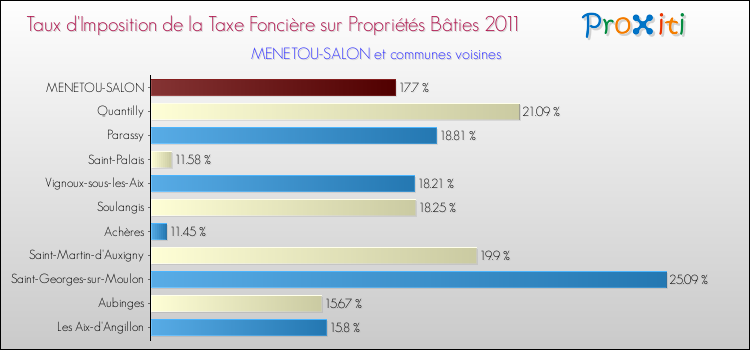 Taux d'imposition de la taxe foncière sur le bati 2011 pour MENETOU-SALON et les communes proches Comparaison des taux d'imposition de la taxe foncière sur le bati 2011 pour MENETOU-SALON et les communes voisines
