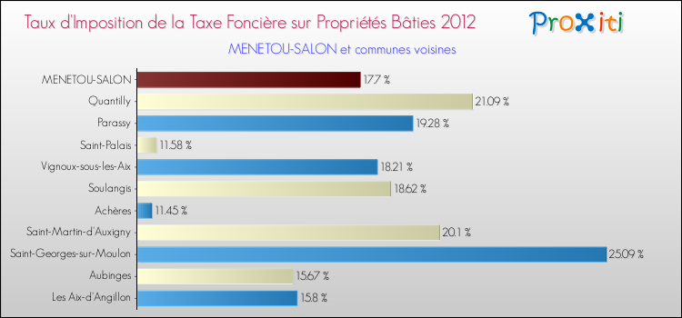 Taux d'imposition de la taxe foncière sur le bati 2012 pour MENETOU-SALON et les communes proches Comparaison des taux d'imposition de la taxe foncière sur le bati 2012 pour MENETOU-SALON et les communes voisines