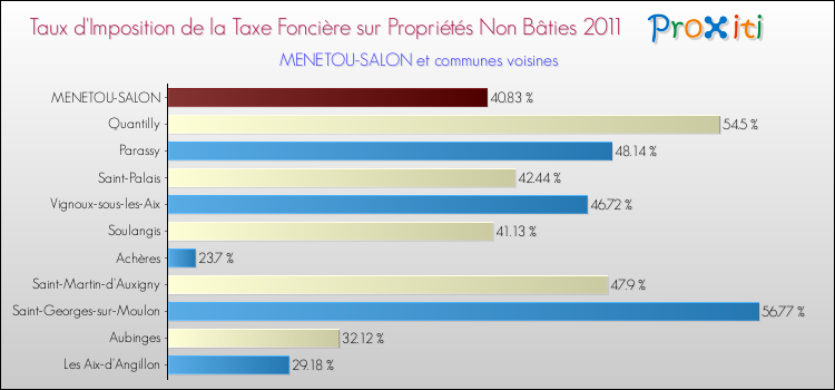 Taux d'imposition de la taxe foncière sur les immeubles et terrains non batis 2011 pour MENETOU-SALON et les communes proches Comparaison des taux d'imposition de la taxe foncière sur les immeubles et terrains non batis 2011 pour MENETOU-SALON et les communes voisines