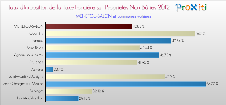 Taux d'imposition de la taxe foncière sur les immeubles et terrains non batis 2012 pour MENETOU-SALON et les communes proches Comparaison des taux d'imposition de la taxe foncière sur les immeubles et terrains non batis 2012 pour MENETOU-SALON et les communes voisines