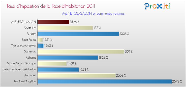 Taux d'imposition de la taxe d'habitation 2011 pour MENETOU-SALON et les communes proches Comparaison des taux d'imposition de la taxe d'habitation 2011 pour MENETOU-SALON et les communes voisines