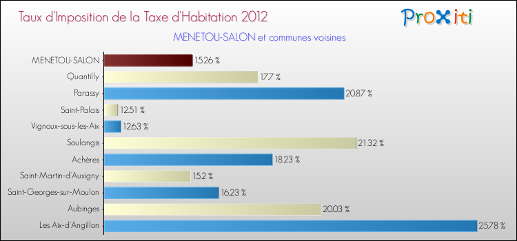 Taux d'imposition de la taxe d'habitation 2012 pour MENETOU-SALON et les communes proches Comparaison des taux d'imposition de la taxe d'habitation 2012 pour MENETOU-SALON et les communes voisines