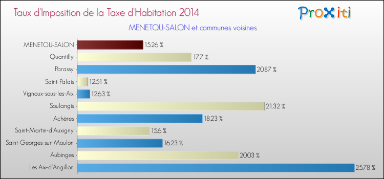 Taux d'imposition de la taxe d'habitation 2014 pour MENETOU-SALON et les communes proches Comparaison des taux d'imposition de la taxe d'habitation 2014 pour MENETOU-SALON et les communes voisines