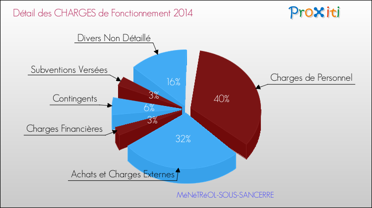 Décomposition des Charges de Fonctionnement 2014 de la commune de MéNéTRéOL-SOUS-SANCERRE Charges de Fonctionnement 2014 pour la commune de MéNéTRéOL-SOUS-SANCERRE