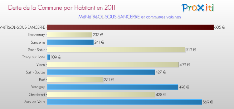 Dette par habitant de la commune en 2011 pour MéNéTRéOL-SOUS-SANCERRE et les communes proches Comparaison de la dette par habitant de la commune en 2011 pour MéNéTRéOL-SOUS-SANCERRE et les communes voisines