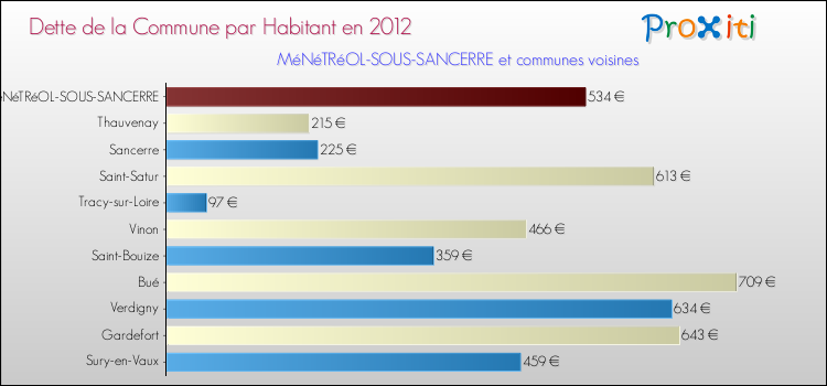 Dette par habitant de la commune en 2012 pour MéNéTRéOL-SOUS-SANCERRE et les communes proches Comparaison de la dette par habitant de la commune en 2012 pour MéNéTRéOL-SOUS-SANCERRE et les communes voisines