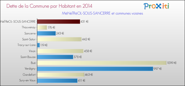 Dette par habitant de la commune en 2014 pour MéNéTRéOL-SOUS-SANCERRE et les communes proches Comparaison de la dette par habitant de la commune en 2014 pour MéNéTRéOL-SOUS-SANCERRE et les communes voisines