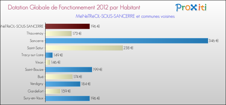 Montant des dotations globales de fonctionnement DGF par Habitant pour MéNéTRéOL-SOUS-SANCERRE et les communes proches Comparaison des des dotations globales de fonctionnement DGF par habitant pour MéNéTRéOL-SOUS-SANCERRE et les communes voisines