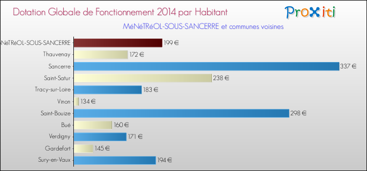 Montant des dotations globales de fonctionnement DGF par Habitant pour MéNéTRéOL-SOUS-SANCERRE et les communes proches en 2014. Comparaison des des dotations globales de fonctionnement DGF par habitant pour MéNéTRéOL-SOUS-SANCERRE et les communes voisines en 2014.