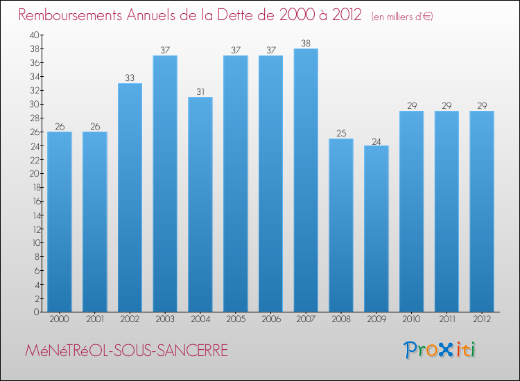 Evolution de l'annuité de la dette pour la commune de MéNéTRéOL-SOUS-SANCERRE de 2000 à 2012 Annuités de la dette pour MéNéTRéOL-SOUS-SANCERRE de 2000 à 2012